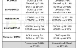 史无前例！内存全面涨价潮来了：DDR4暴涨45% 比DDR5还贵一倍！
