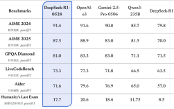 DeepSeek官宣R1 0528版本更新：表现接近o3、Gemini-2.5-Pro！