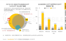 两个5亿级月活APP短兵相接：京东、美团徘徊用户大增超15%！