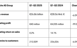 前三季度净利润暴跌99% 保时捷计划在美国市场涨价！
