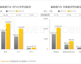全球第一！中国已有超3000万辆新能源汽车 纯电超2000万辆！
