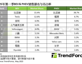 全球纯电汽车销量TOP10出炉：小米凭一款车型跃至第8名！