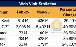 别被老外带偏了！DeepSeek使用率从50%暴跌至3% 揭秘背后：对中国科技抹黑！