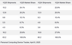 一季度PC超预期增长：联想狂飙10.8%继续领跑全球！
