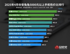 安兔兔揭晓4月份5000元以上手机性价比排行榜：红魔 10 Pro+一骑绝尘！