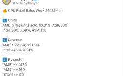 AMD CPU压倒性优势！周销量惊人占比93%：前十不见Intel!