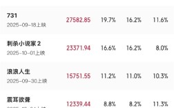 国庆档电影票房破14亿：《志愿军》《731》一路领先！