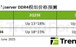 告别低价！二季度PC DDR4合约价最高涨18%！