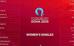 王楚钦张本智和世乒赛同半区 王曼昱张本美和再次同区！