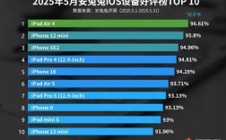 最新iOS设备好评榜出炉：口碑最好的iPhone诞生5年前!