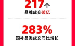 天猫618品牌成交创新高：苹果、小米、华为等217个品牌成交破亿！