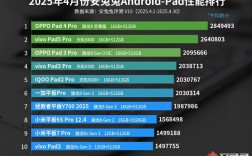 OPPO Pad 4 Pro登榜首！安兔兔公布4月安卓平板性能排行榜！