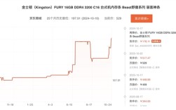 从100多涨到500多！DDR4内存售价已超去年同期两倍：还要继续涨！