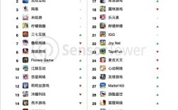 4月中国手游发行商全球收入排行出炉：腾讯第一 《王者荣耀》重回榜首！