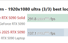 性能对比惨烈：RTX 5090移动版比桌面版慢了50%！