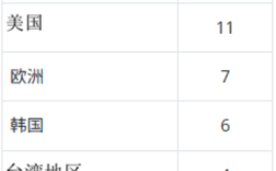 6年后！中国大陆将成全球最大半导体晶圆代工中心：几nm已不重要！