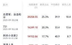 2025国庆档总票房破8亿 《志愿军：浴血和平》独占2亿排名第一！