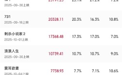 2025国庆档票房破10亿 4部破亿 《志愿军》第一!