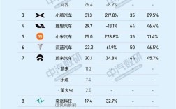 新势力品牌年度目标完成率：小鹏第一 销量暴涨超200%！
