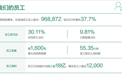 比亚迪员工数量逼近百万 研发人员突破12万!