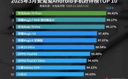 3月安卓手机好评榜出炉：华为Mate 70 Pro+夺冠！