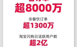 上线仅两个月！淘宝闪购宣布日订单突破8000万 日活超2亿！