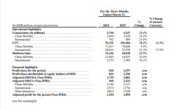 滴滴2025年Q1财报：核心平台总交易额1016亿元 国内日均出行增至3620万单！