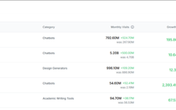 全球增长最快！DeepSeek月访问量超ChatGPT：份额世界第三！