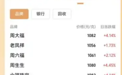 周大福足金饰克价已涨到1082元 与昨天相比涨了43元！