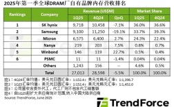 Q1 DRAM产业营收骤降5.5%：三星暴跌超19%让出第一宝座！