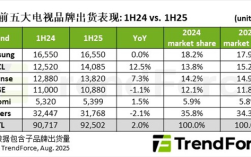 2025上半年全球电视出货量TOP5出炉：小米排名第五！