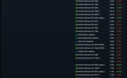 富哥还是多！RTX 5090进入Steam硬件报告：仍不见RX 9070 XT!