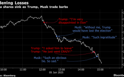 特斯拉股价创逾四年最大跌幅 一夜蒸发1500亿美元！马斯克与特朗普彻底反目：后者应被弹劾！