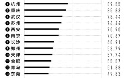 你家排第几！2025年中国内地城市最新排名榜单：新一线城市15个、二线城市30个！