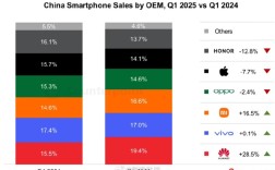 iPhone跌落神坛！中国手机市场冰火两重天：华为重回第一 苹果快被挤出前五！