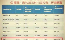 比亚迪英国月销量首次破万台：宋PLUS DM-i已成插混销冠！