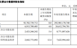 中国联通：前三季度营收2929亿 净利润同比增长5.2%！