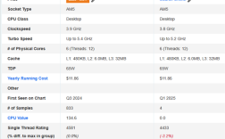 AMD锐龙5 9600跑分：与9600X相当、比上代提升13%！