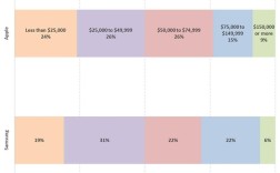 忠实果粉VS安卓党谁更有钱：真相终于揭开！
