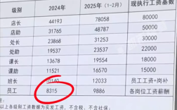 一年净赚8亿多！胖东来基层员工平均月薪9886元 店长7.8万元！