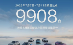 鸿蒙智行8连冠：7.7-7.13卖出9908台 蝉联新势力品牌周销第一！