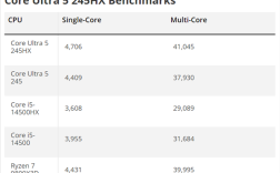 Intel酷睿Ultra 5 245HX首次跑分：比锐龙7 9800X3D还高！