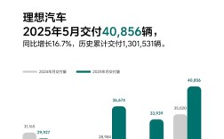 理想L6焕新版卖爆 2分钟交付一台！理想5月交付40856辆 重回4万大关！