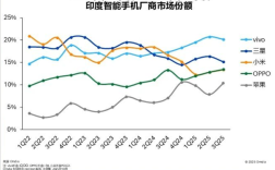 vivo蝉联印度手机第一名 甩远其他品牌！