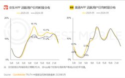 外卖三国杀：美团夜猫子多、京东抢午间档、淘宝靠全品类破圈！