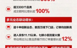 京东双11爆发：超5.2万个品牌同比增长超300%