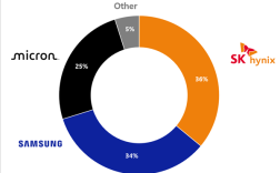 SK海力士首度超越三星！拿下DRAM季度营收第一：HBM市占率高达70%！