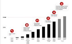 苹果AirPods全球热销！累计收入将在2026年突破1000亿美元！