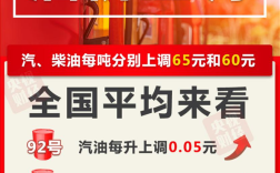 今晚油价上调！加满1箱油将多花2.5元！