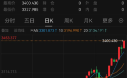 首破3400!金价再创历史新高！